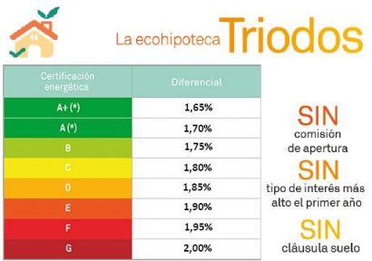 La primera hipoteca que vincula el tipo de interés al certificado energético